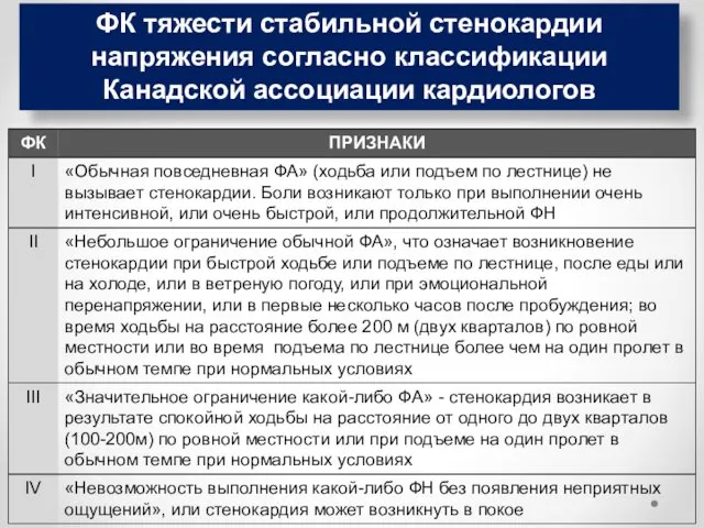 ФК тяжести стабильной стенокардии напряжения согласно классификации Канадской ассоциации кардиологов