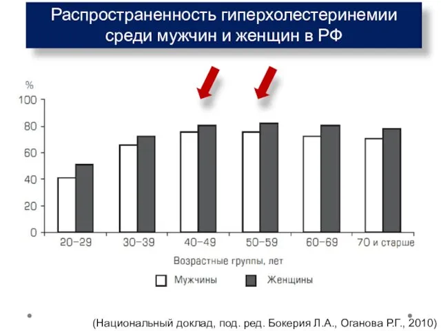 Распространенность гиперхолестеринемии среди мужчин и женщин в РФ (Национальный доклад,