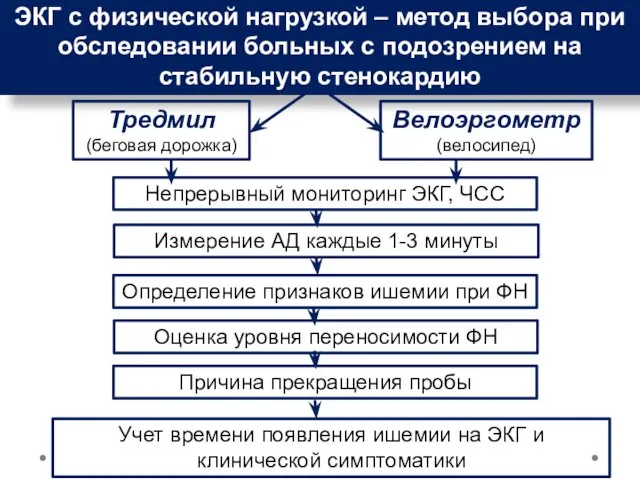 ЭКГ с физической нагрузкой – метод выбора при обследовании больных