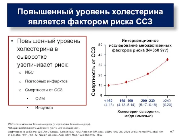 Повышенный уровень холестерина является фактором риска ССЗ Повышенный уровень холестерина