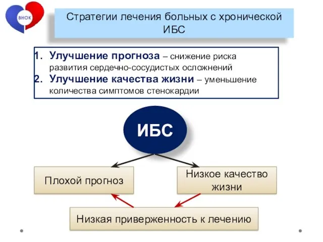 Стратегии лечения больных с хронической ИБС Улучшение прогноза – снижение