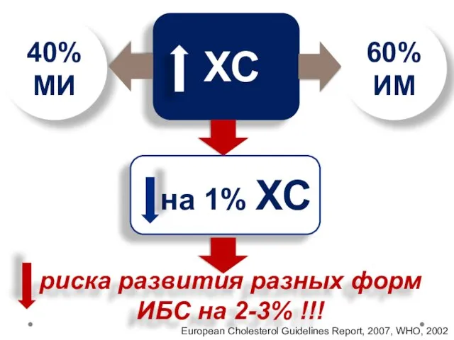 ХС 60% ИМ 40% МИ на 1% ХС риска развития