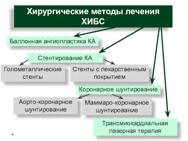 Хирургические методы лечения ХИБС Стентирование КА Баллонная ангиопластика КА Коронарное