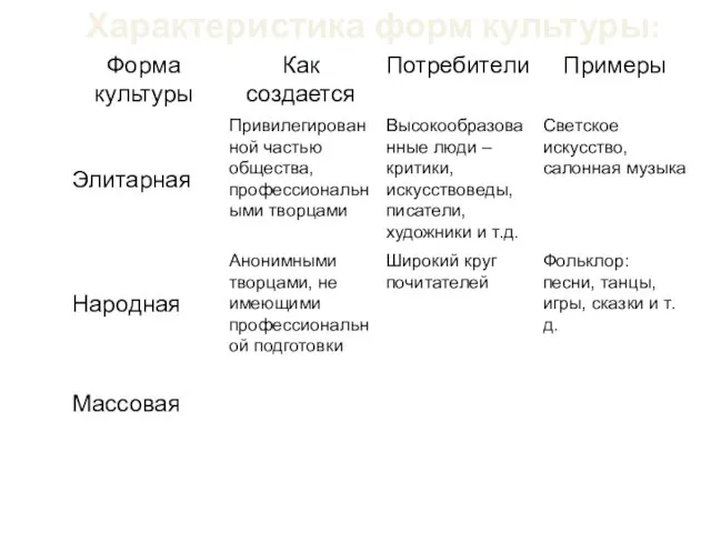 Характеристика форм культуры: