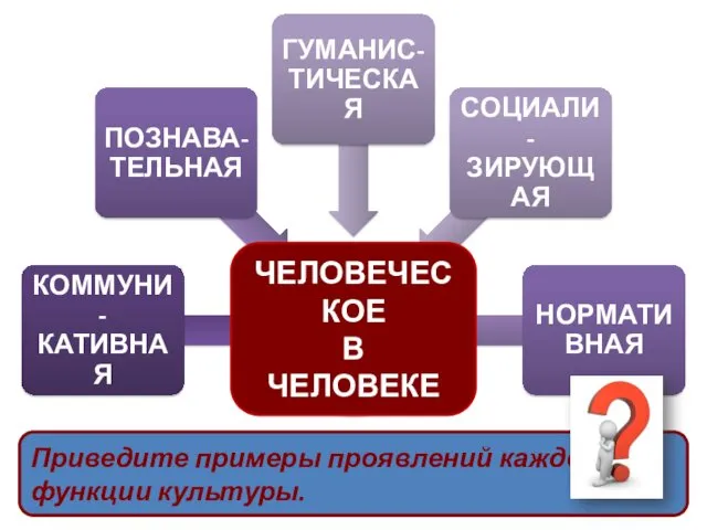 Приведите примеры проявлений каждой функции культуры. ЧЕЛОВЕЧЕСКОЕ В ЧЕЛОВЕКЕ