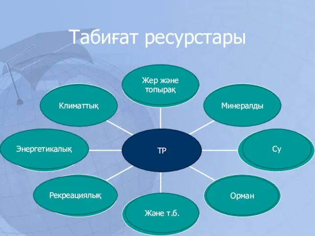 Табиғат ресурстары Жер және топырақ Минералды Климаттық ТР Энергетикалық Рекреациялық Және т.б. Орман Су