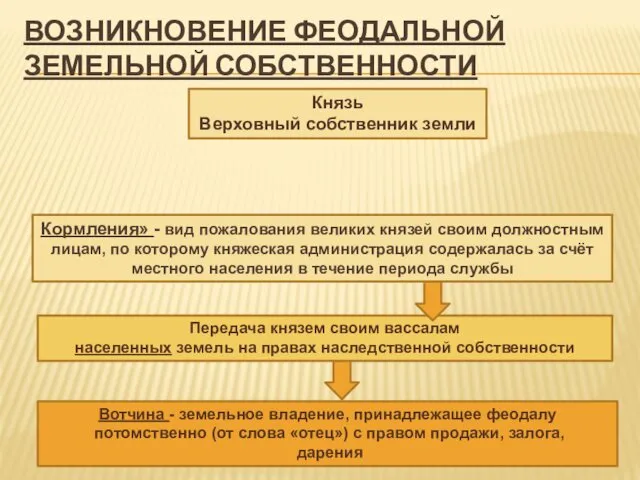 ВОЗНИКНОВЕНИЕ ФЕОДАЛЬНОЙ ЗЕМЕЛЬНОЙ СОБСТВЕННОСТИ Князь Верховный собственник земли Вотчина -