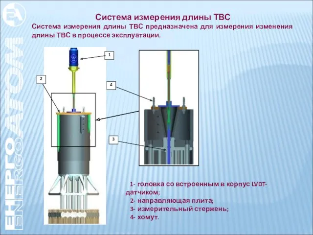 Система измерения длины ТВС Система измерения длины ТВС предназначена для