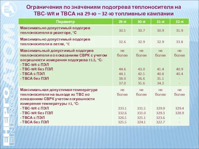 Ограничения по значениям подогрева теплоносителя на ТВС-WR и ТВСА на 29-ю – 32-ю топливные кампании