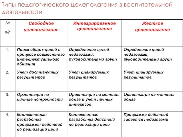 Типы педагогического целеполагания в воспитательной деятельности