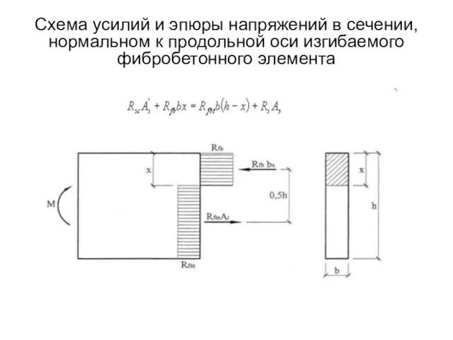 Схема усилий и эпюры напряжений в сечении, нормальном к продольной оси изгибаемого фибробетонного элемента