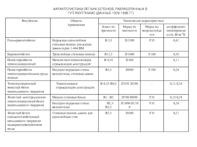 ХАРАКТЕРИСТИКИ ЛЕГКИХ БЕТОНОВ, РАЗРАБОТАННЫХ В ГУП ЯКУТПНИИС (ДАННЫЕ 1979-1998 ГГ)