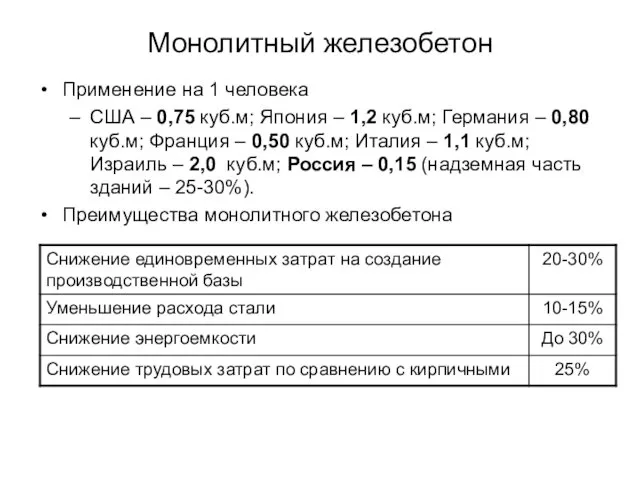 Монолитный железобетон Применение на 1 человека США – 0,75 куб.м;