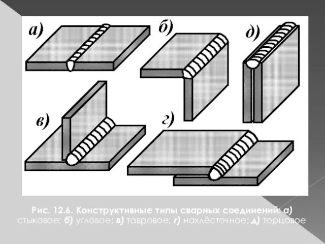 Рис. 12.6. Конструктивные типы сварных соединений: а) стыковое; б) угловое; в) тавровое; г) нахлёсточное; д) торцовое