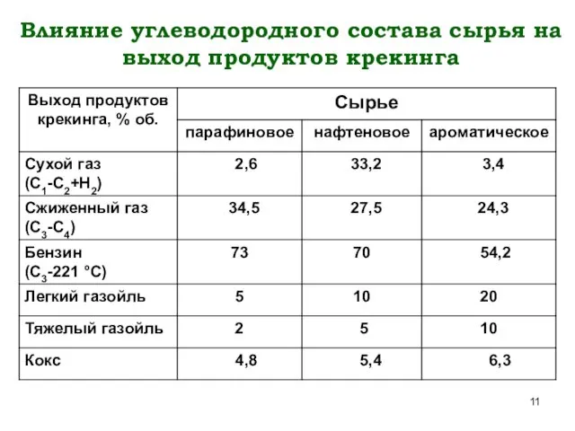 Влияние углеводородного состава сырья на выход продуктов крекинга