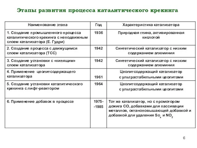 Этапы развития процесса каталитического крекинга