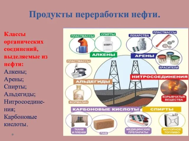 Продукты переработки нефти. Классы органических соединений, выделяемые из нефти: Алкены;