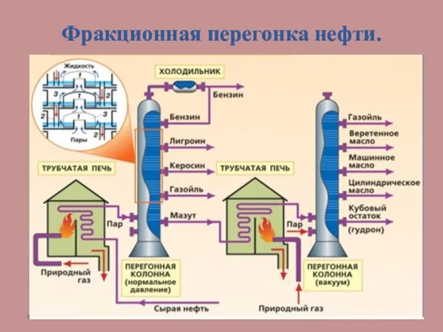 Фракционная перегонка нефти.