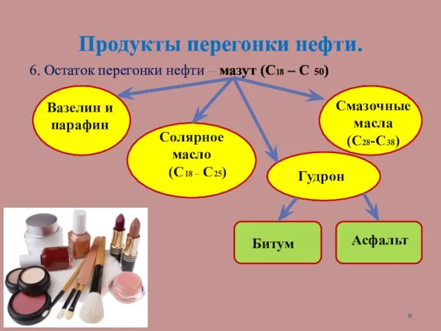 Продукты перегонки нефти. 6. Остаток перегонки нефти – мазут (С18