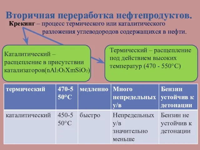 Вторичная переработка нефтепродуктов. Крекинг – процесс термического или каталитического разложения