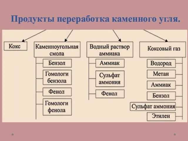 Продукты переработка каменного угля.