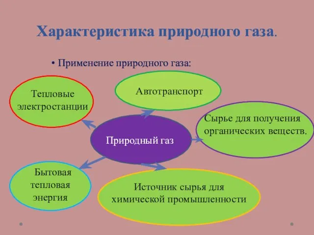 Характеристика природного газа. Применение природного газа: Природный газ Тепловые электростанции