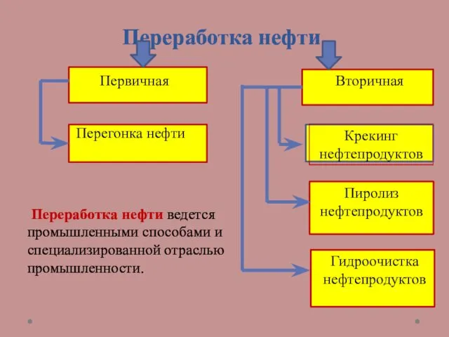 Переработка нефти. Переработка нефти ведется промышленными способами и специализированной отраслью