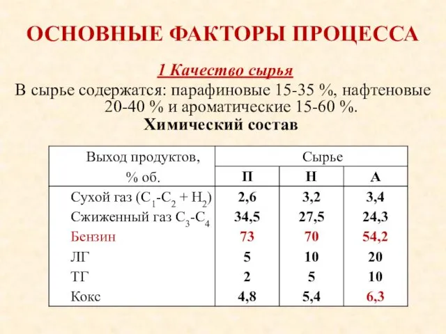 ОСНОВНЫЕ ФАКТОРЫ ПРОЦЕССА 1 Качество сырья В сырье содержатся: парафиновые