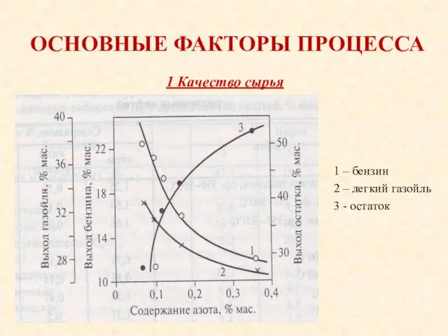 ОСНОВНЫЕ ФАКТОРЫ ПРОЦЕССА 1 – бензин 2 – легкий газойль 3 - остаток 1 Качество сырья