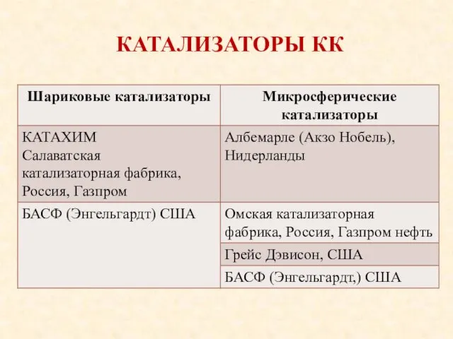 КАТАЛИЗАТОРЫ КК