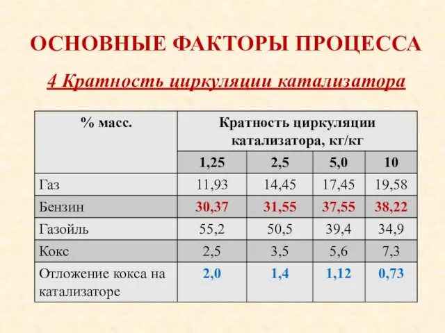 ОСНОВНЫЕ ФАКТОРЫ ПРОЦЕССА 4 Кратность циркуляции катализатора