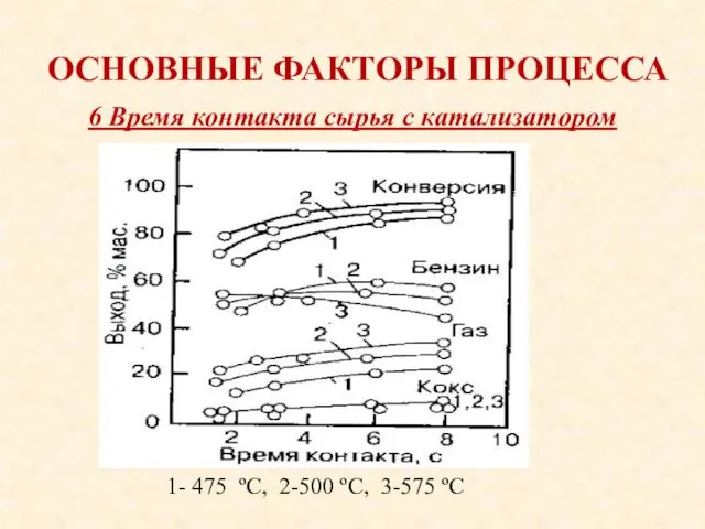 ОСНОВНЫЕ ФАКТОРЫ ПРОЦЕССА 1- 475 ºС, 2-500 ºС, 3-575 ºС 6 Время контакта сырья с катализатором