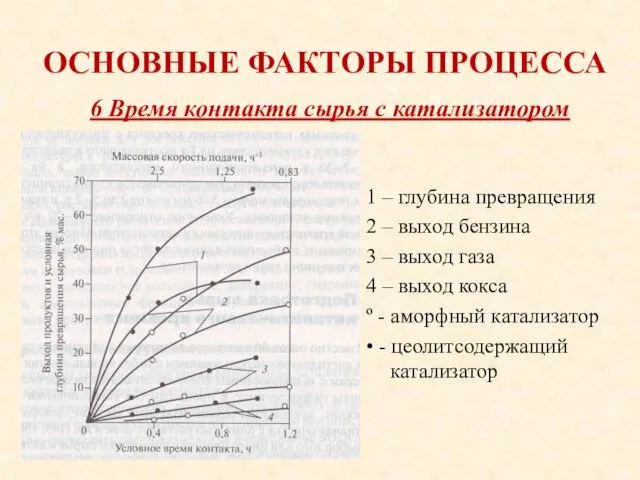 ОСНОВНЫЕ ФАКТОРЫ ПРОЦЕССА 1 – глубина превращения 2 – выход