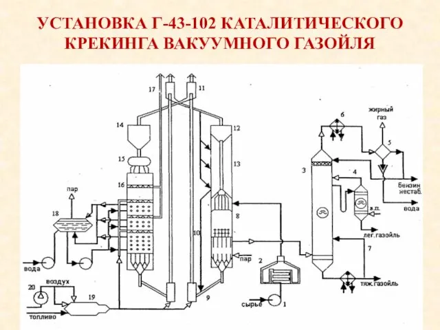 УСТАНОВКА Г-43-102 КАТАЛИТИЧЕСКОГО КРЕКИНГА ВАКУУМНОГО ГАЗОЙЛЯ