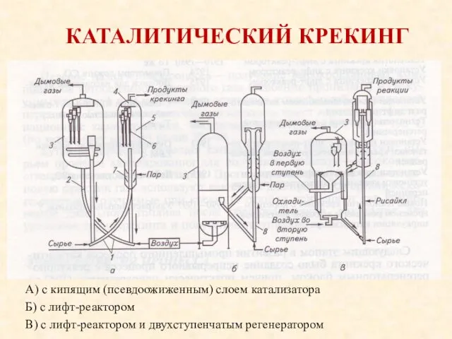 КАТАЛИТИЧЕСКИЙ КРЕКИНГ А) с кипящим (псевдоожиженным) слоем катализатора Б) с