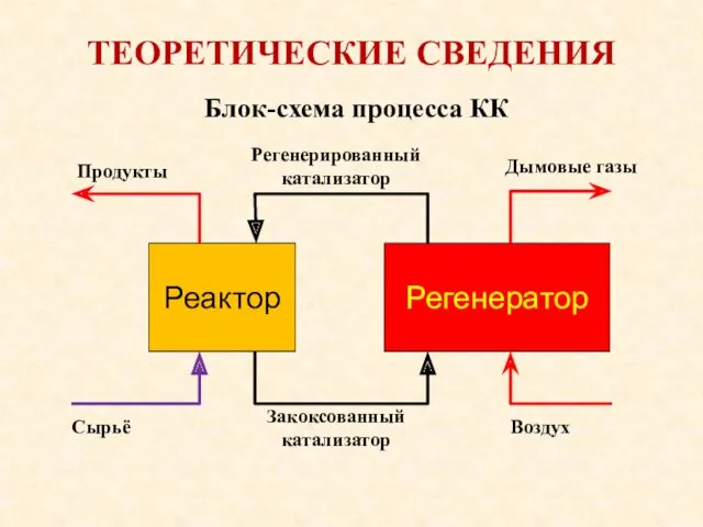 ТЕОРЕТИЧЕСКИЕ СВЕДЕНИЯ Сырьё Реактор Регенератор Продукты Регенерированный катализатор Закоксованный катализатор Дымовые газы Воздух Блок-схема процесса КК