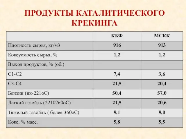 ПРОДУКТЫ КАТАЛИТИЧЕСКОГО КРЕКИНГА