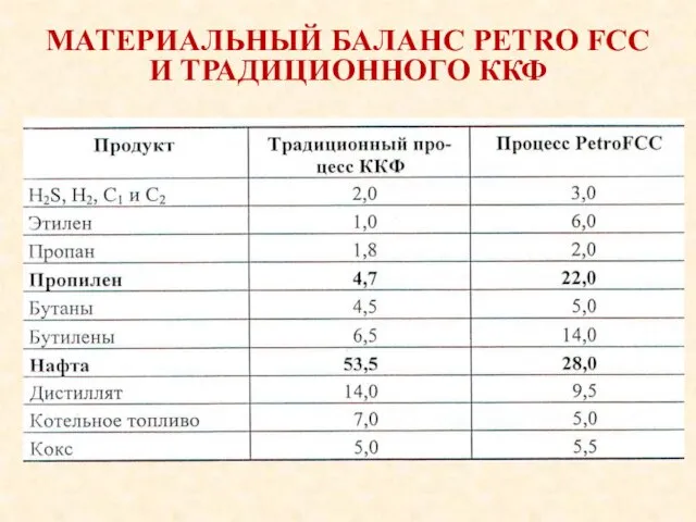 МАТЕРИАЛЬНЫЙ БАЛАНС PETRO FCC И ТРАДИЦИОННОГО ККФ