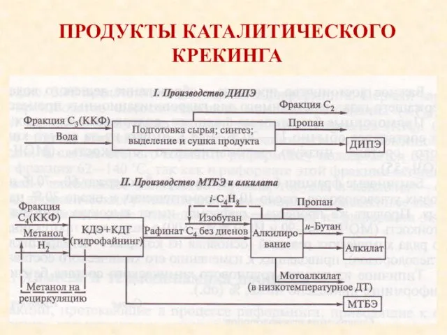 ПРОДУКТЫ КАТАЛИТИЧЕСКОГО КРЕКИНГА