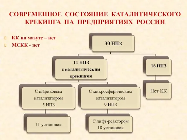 СОВРЕМЕННОЕ СОСТОЯНИЕ КАТАЛИТИЧЕСКОГО КРЕКИНГА НА ПРЕДПРИЯТИЯХ РОССИИ КК на мазуте – нет МСКК - нет