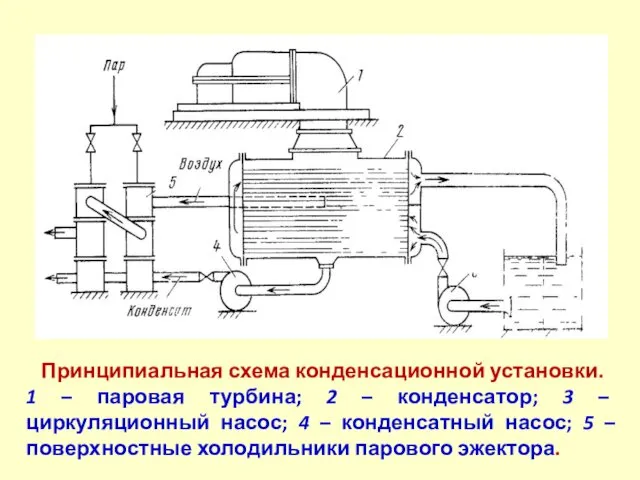Принципиальная схема конденсационной установки. 1 – паровая турбина; 2 – конденсатор; 3 –