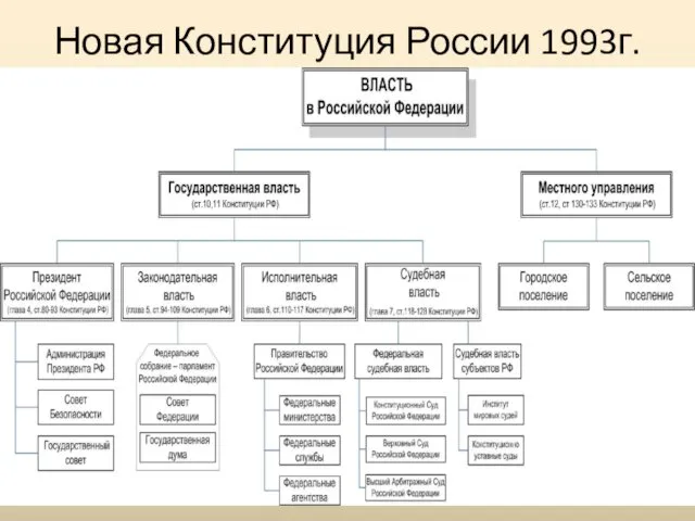 Новая Конституция России 1993г.