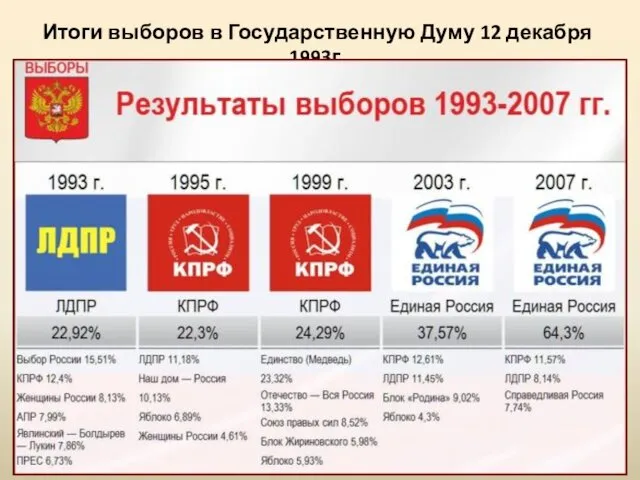 Итоги выборов в Государственную Думу 12 декабря 1993г.