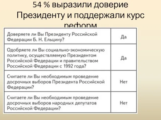 54 % выразили доверие Президенту и поддержали курс реформ