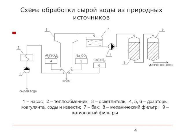 Схема обработки сырой воды из природных источников 1 – насос; 2 – теплообменник;