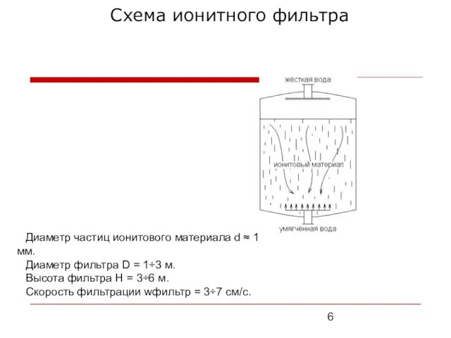 Схема ионитного фильтра Диаметр частиц ионитового материала d ≈ 1 мм. Диаметр фильтра
