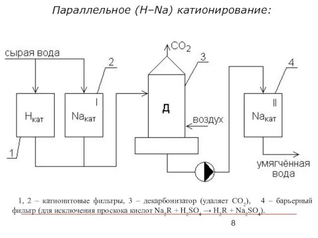 Параллельное (H–Na) катионирование: 1, 2 – катионитовые фильтры, 3 – декарбонизатор (удаляет CO2),