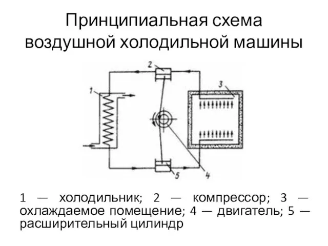 Принципиальная схема воздушной холодильной машины 1 — холодильник; 2 — компрессор; 3 —