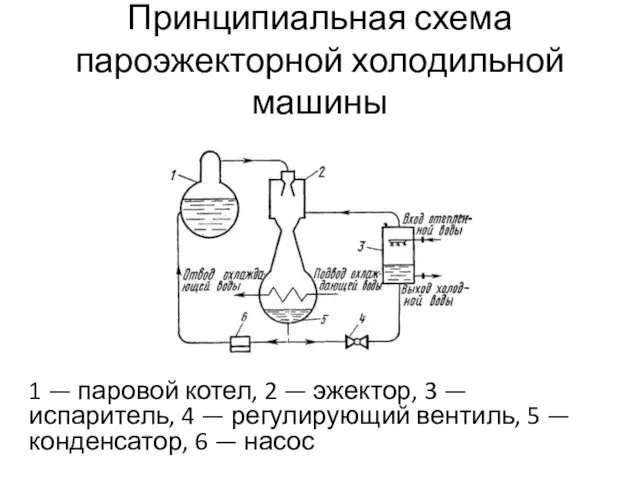 Принципиальная схема пароэжекторной холодильной машины 1 — паровой котел, 2 — эжектор, 3