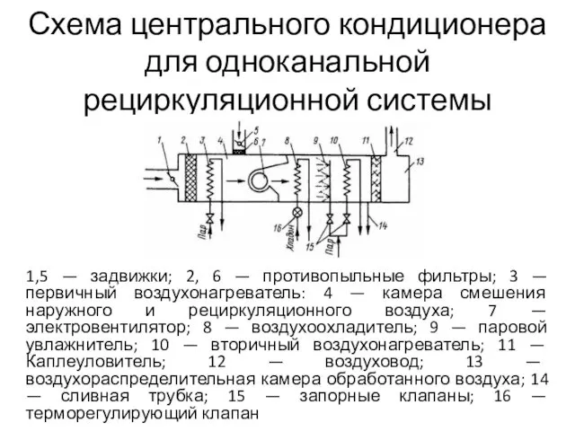 Схема центрального кондиционера для одноканальной рециркуляционной системы 1,5 — задвижки; 2, 6 —
